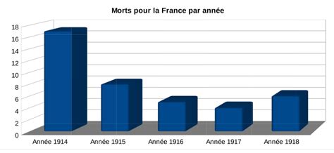 Les saint remèziens dans la guerre 14 18