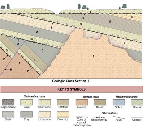 Interpreting Geologic Cross-Sections events | Chegg.com