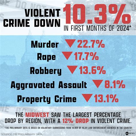 Violent crime down 10.3% in first months of 2024: FBI data - ABC News