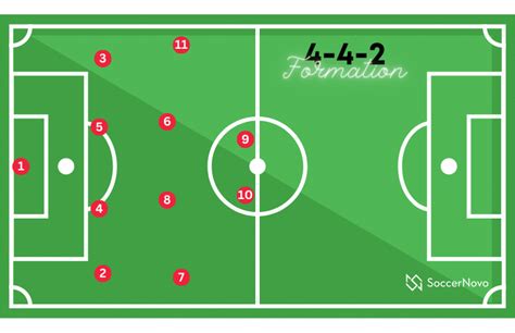 4-4-2 Formation: How to Play it Effectively