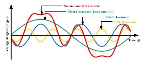 Illustration of harmonics | Download Scientific Diagram