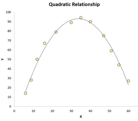 What Is Curvilinear Regression Definition And Examples