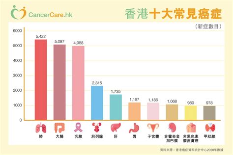 最新报告！本港十大常见癌症一览 Cancercarehk