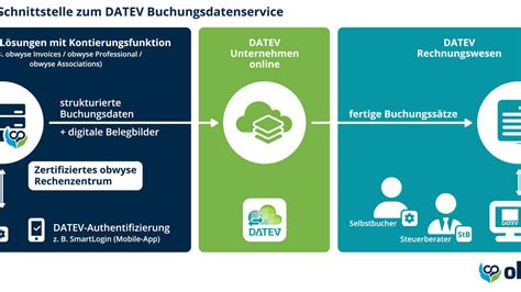 Obwyse Integriert DATEV Buchungsdatenservice Digitale Schnittstelle