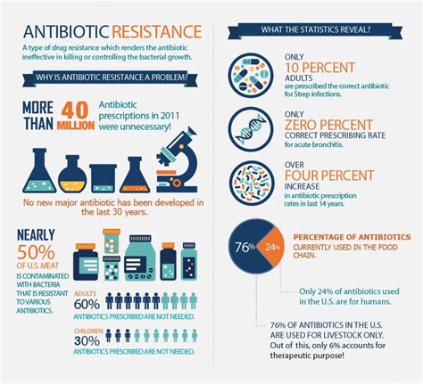 Antibiotic Resistance Antibiotic Antimicrobial Resistance Medical