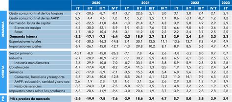 Variaci N De Los Componentes Del Pib En La Capv I Trimestre Bbk