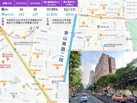 2021台北市熱門路段房價and租金索驥上市 區域情報 Mygonews買購房地產新聞