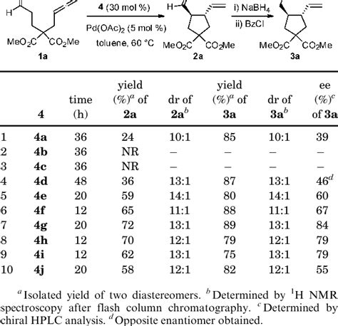 Table 2 From Dual Amine And Palladium Catalysis In Diastereo And