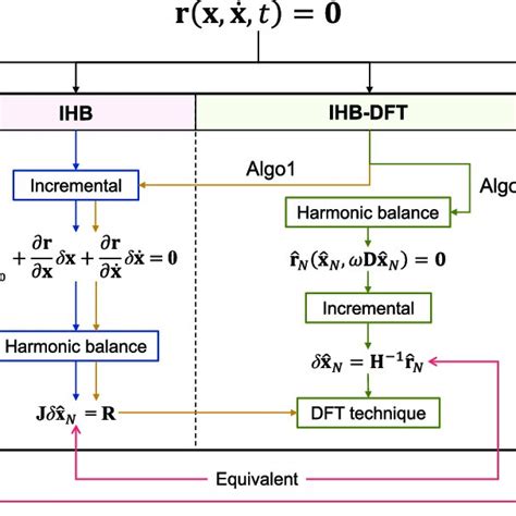 Pdf Harmonic Balance Methods A Review And Recent Developments