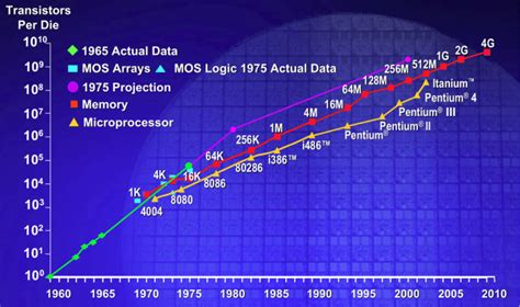 Moores Law The Chart Tracks The Progress Of Transistor Integration