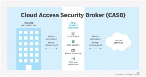 Cloud Access Security Broker Sichere Cloud Nutzung Gewährleisten