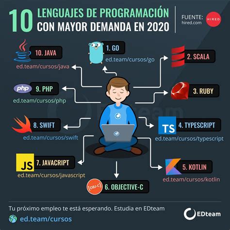 Lenguajes De Programacion Mas Usados En Infografia Images