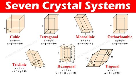 Seven Crystal Systems Of Bravais Space Lattices YouTube