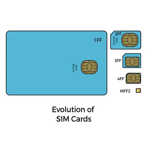 Tech Simplified SIM Vs ESIM Vs ISIM The Tech Blog