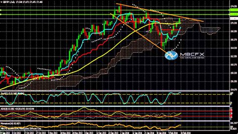 GBP JPY Analyse Technique Forex du 18 Février 2014 YouTube