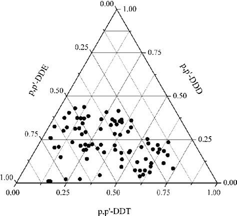 Ternary Diagram Of The Relative Amounts Of The Metabolic Form Of Ddt In