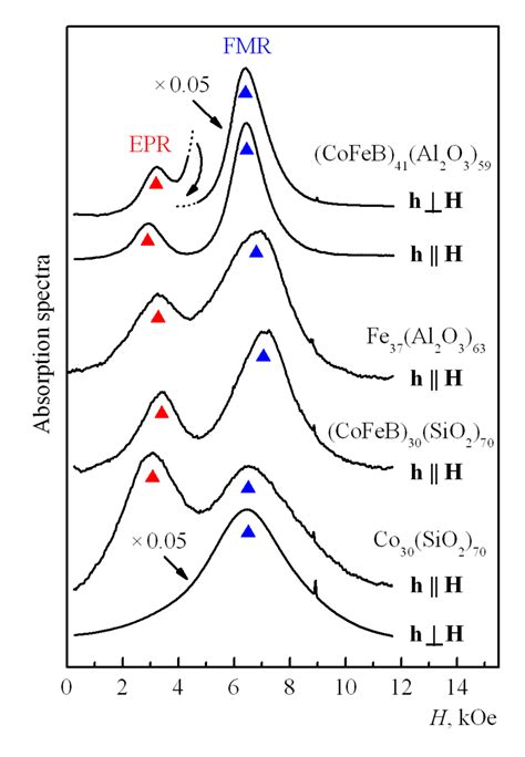 Room Temperature Spectra For Nanocomposite Films M D X