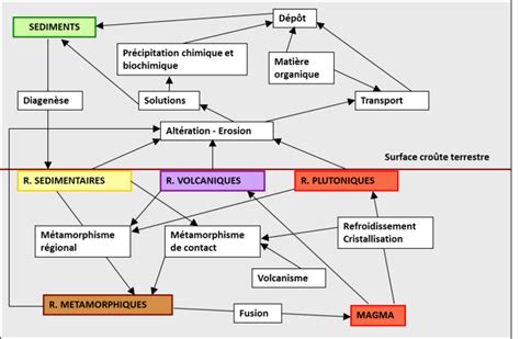 Introduction à la géologie des ressources minérales Cycle des roches