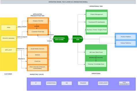 Technology Driven Wealth Management Operating Model Skywalk Innovations