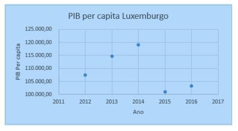 Luxemburgo Pib Per Capita - a seguir indica o PIB per capita de Luxemburgo, considerado o país com ...