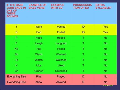 Ed Pronunciation For Regular Verbs PPT