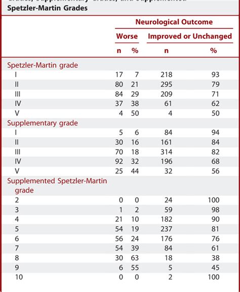 Table From Validation Of The Supplemented Spetzler Martin Grading