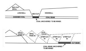 Top 5 Environmental Impacts of Strip Mining - Environment Go!