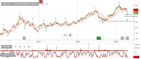 Evolution Mining Algo Buy Signal Investor Signals