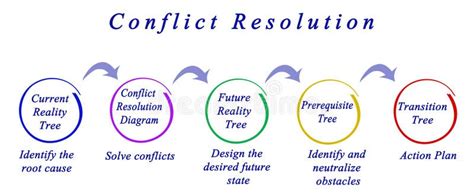 Conflict Resolution Platzi