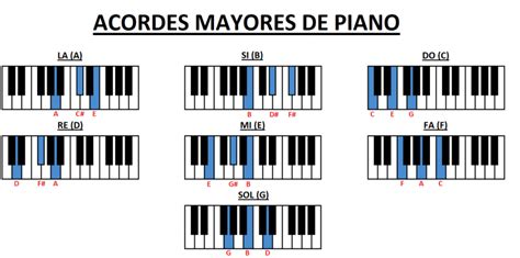 ACORDES MAYORES EN EL PIANO Tabla Completa