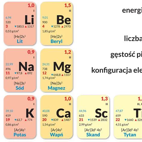 Podk Adka Uk Ad Okresowy Pierwiastk W Tabela Rozpuszczalno Ci