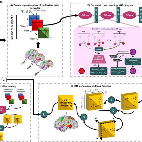 Proposed Deep Graph Normalizer Dgn Architecture For Estimating