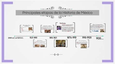 Principal es etapas de la Historia de México by Vanessa Rodriguez