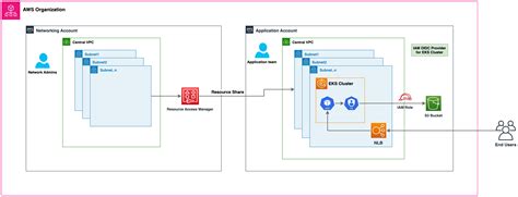 Vpc And Subnet Considerations Eks Best Practices Guides