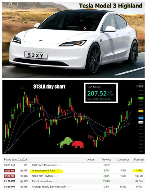 Pablo999 On Twitter TSLA Friday Important Data Today And This