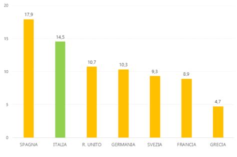 La Dispersione Scolastica In Europa In Italia E A Milano Fondazione