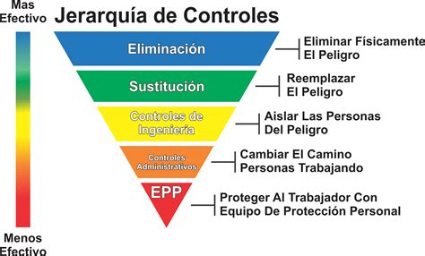 JERARQUIA DE CONTROLES Seguridad Salud Y Mucho