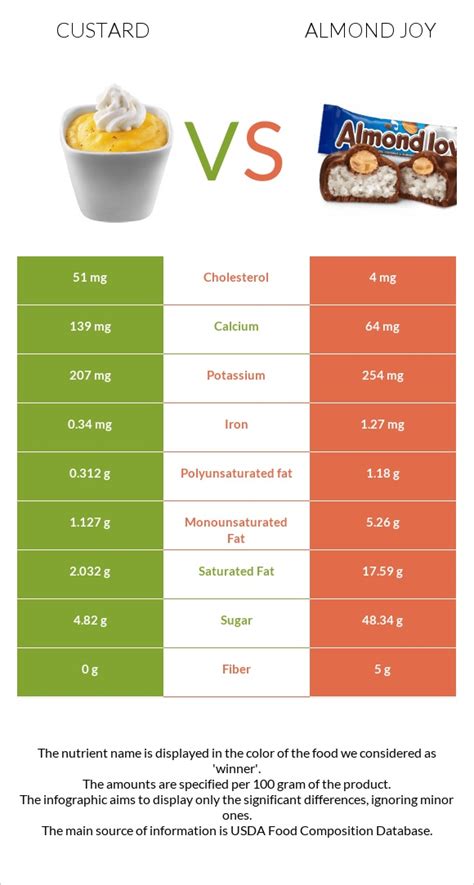 Custard Vs Almond Joy — In Depth Nutrition Comparison