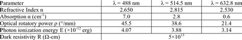 Physical parameters of BSO 20 : | Download Table