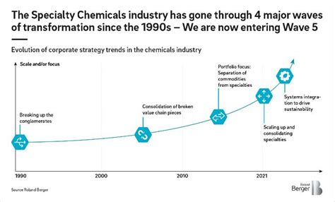 Portfolio Transformation In The Chemicals Industry Six Success