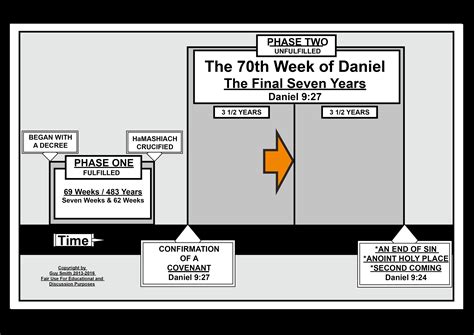 The 70th Week Of Daniel ExodusX