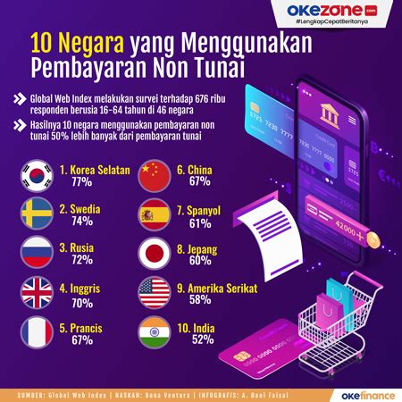 Negara Yang Menggunakan Pembayaran Non Tunai Foto Okezone Infografis