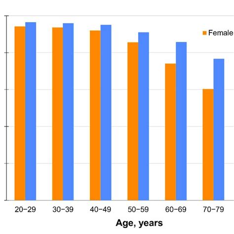 Eq 5d Index According To Age And Sex Download Scientific Diagram