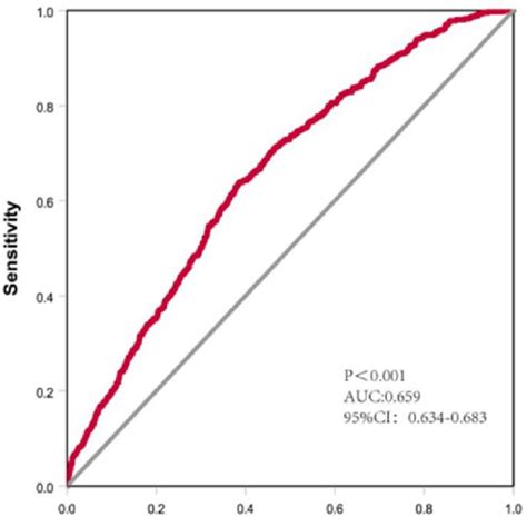 Roc Curves Of Multivariate Adjusted Model For The Prediction Of Chd