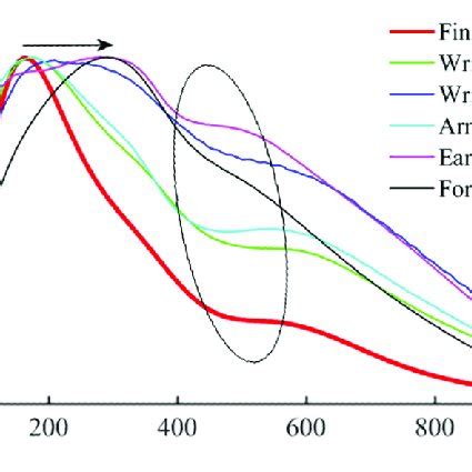 | Dicrotic notch point position (Tn) measured from different sites... | Download Scientific Diagram