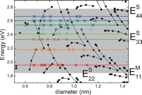 Pdf Highly Chiral Selective Growth Of Single Walled Carbon Nanotubes