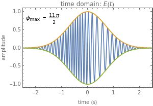 Spectral Broadening Induced By Self Phase Modulation