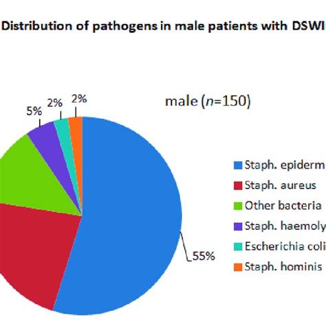 Distribution Of Pathogens In Male Patients With Dswi Download