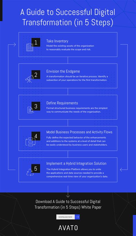 A Guide To Successful Digital Transformation In 5 Steps Infographic