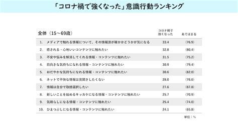 コロナ禍で変わったこと・変わらなかったこと～メディア環境を総括する メ環研の部屋 メディア環境研究所｜博報堂dyメディアパートナーズ